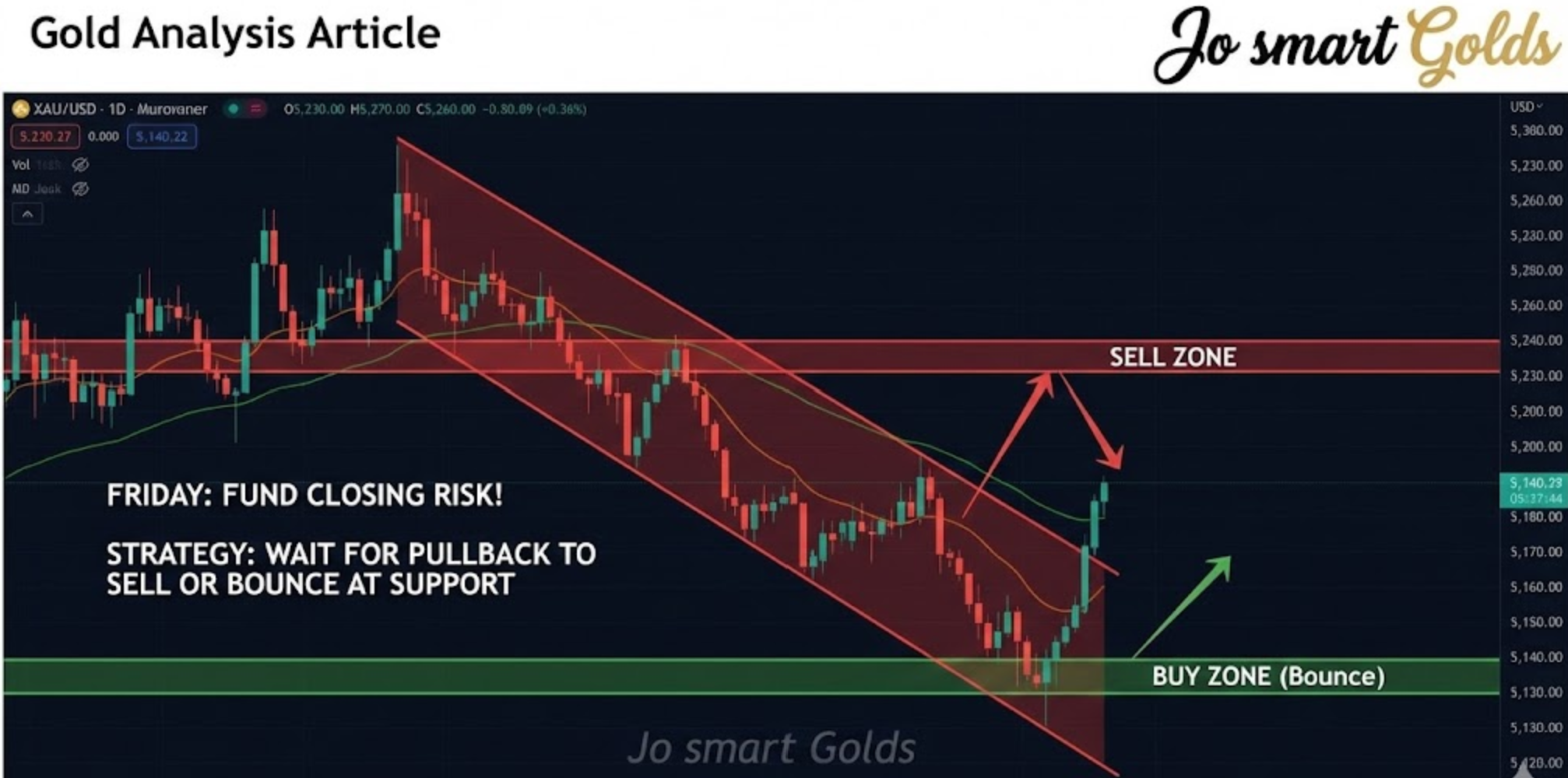 บทวิเคราะห์ทองคำ (XAU/USD): ศุกร์นี้ "เท" หรือ "เด้ง"? ระวังกับดักวันปิดสัปดาห์
