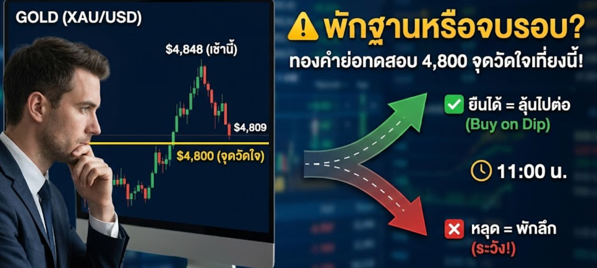 พักฐานหรือจบรอบ? ทองคำย่อทดสอบ 4,800 หลังบินทะลุฟ้า... จุดวัดใจเที่ยงนี้