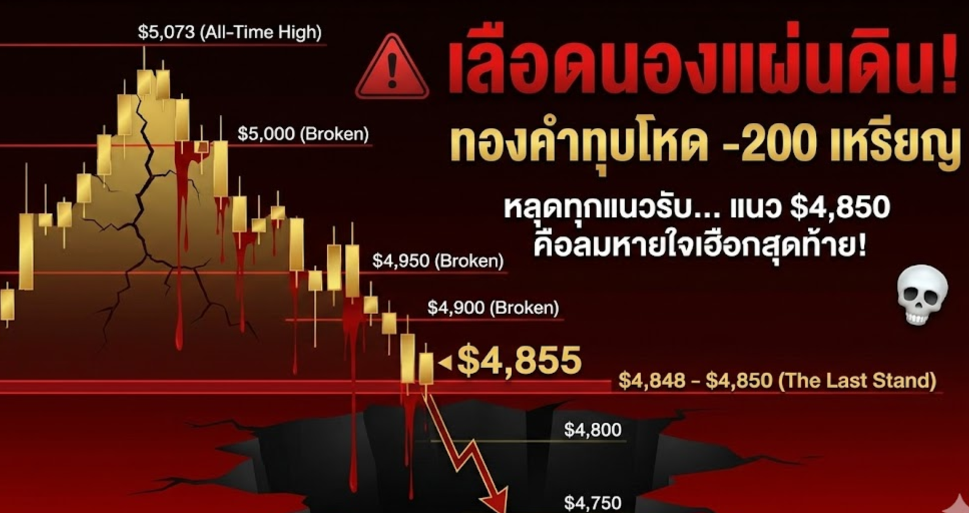 เลือดนองแผ่นดิน! ทองคำทุบโหด -200 เหรียญ หลุดทุกแนวรับ... แนว $4,850 คือลมหายใจเฮือกสุดท้าย!