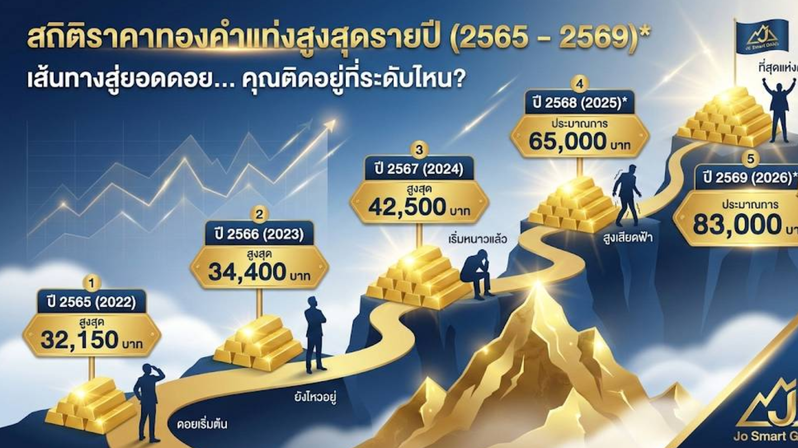 หนาววันนี้... เพื่อเศรษฐีในวันหน้า? ย้อนดูสถิติ "ยอดดอย" ที่กลายเป็น "ทางผ่าน"